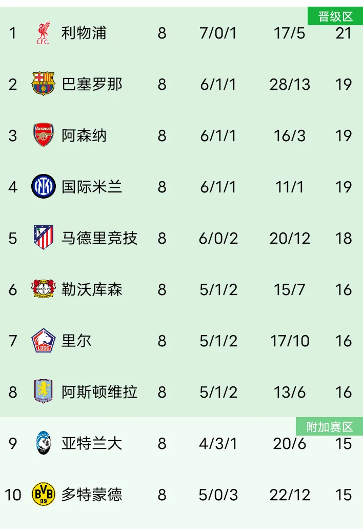 利物浦客场斩获宝贵三分领跑积分榜