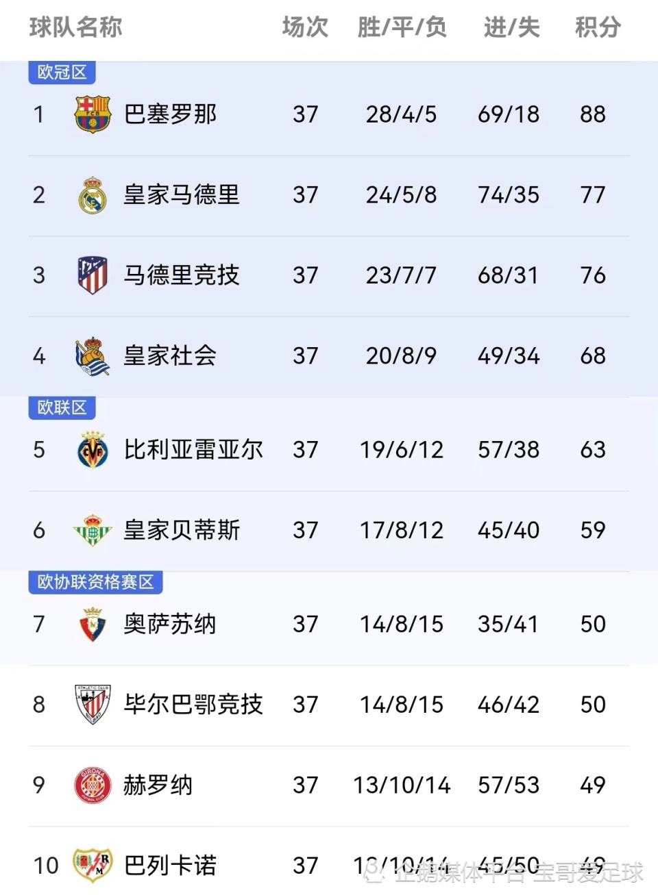 皇家贝蒂斯欧冠挑战磨炼赛程