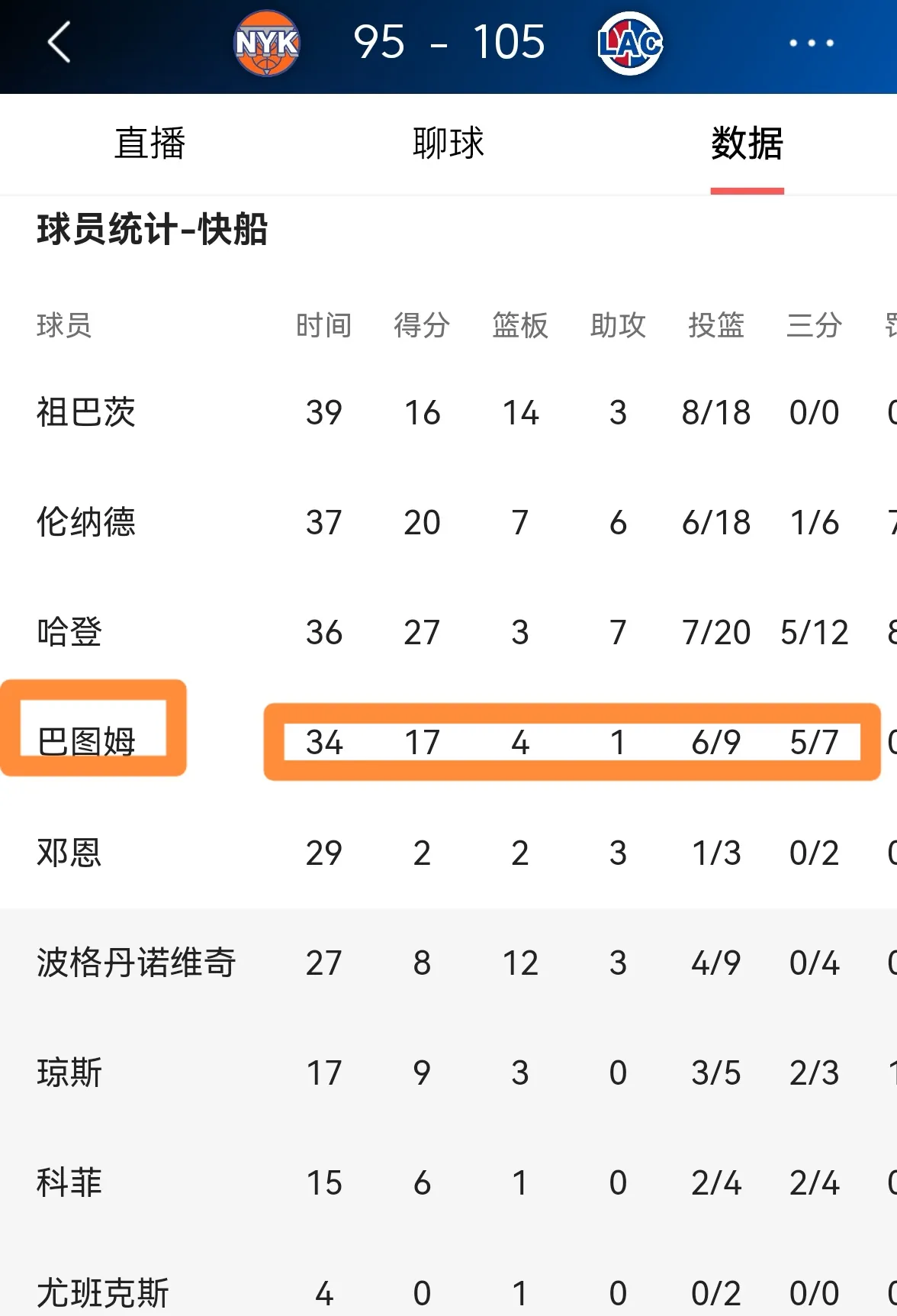 快船再次战胜尼克斯，取得五连胜