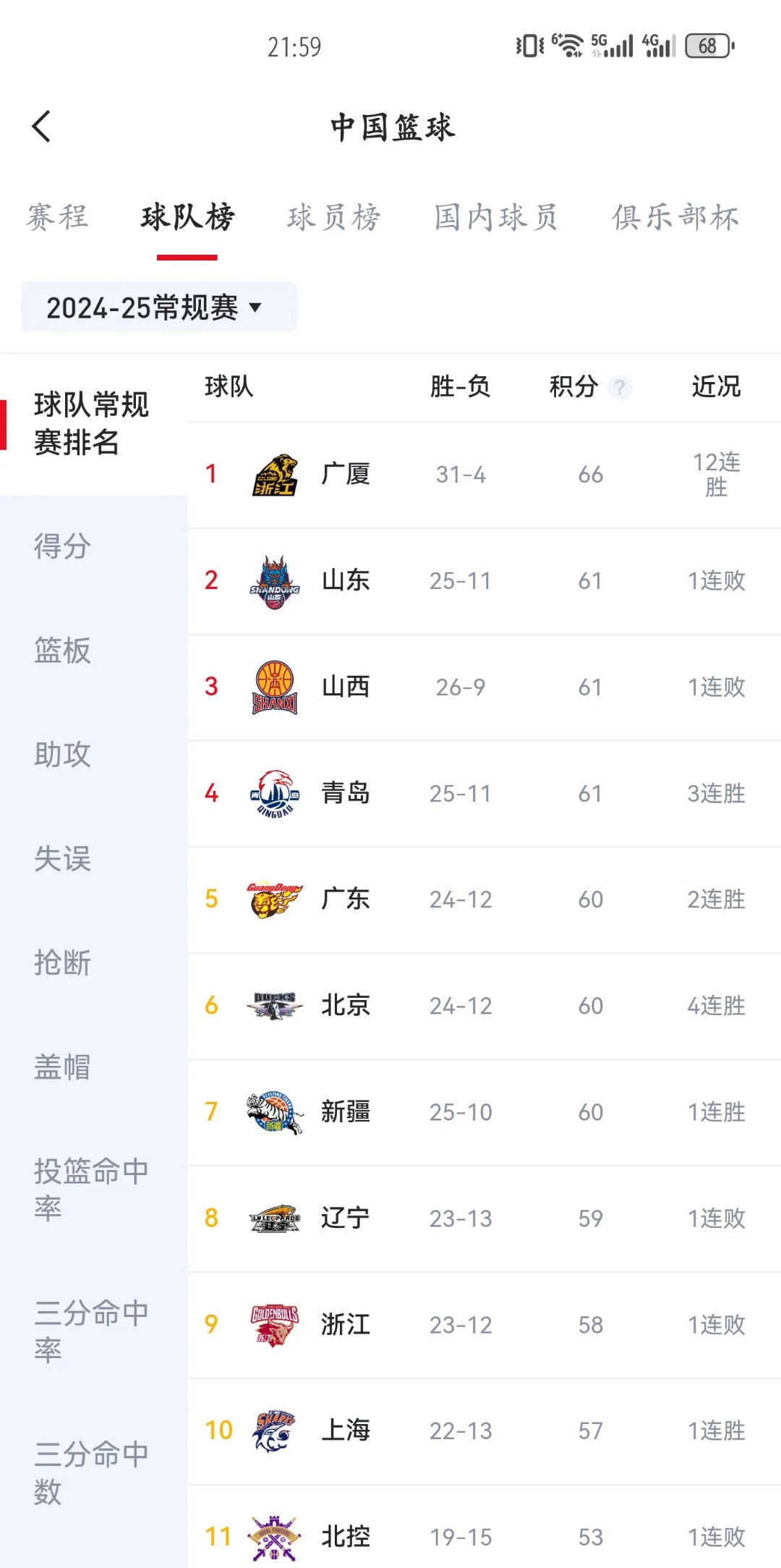 关于上海男篮惨遭辽宁队逆转，积分榜跌至第六！的信息